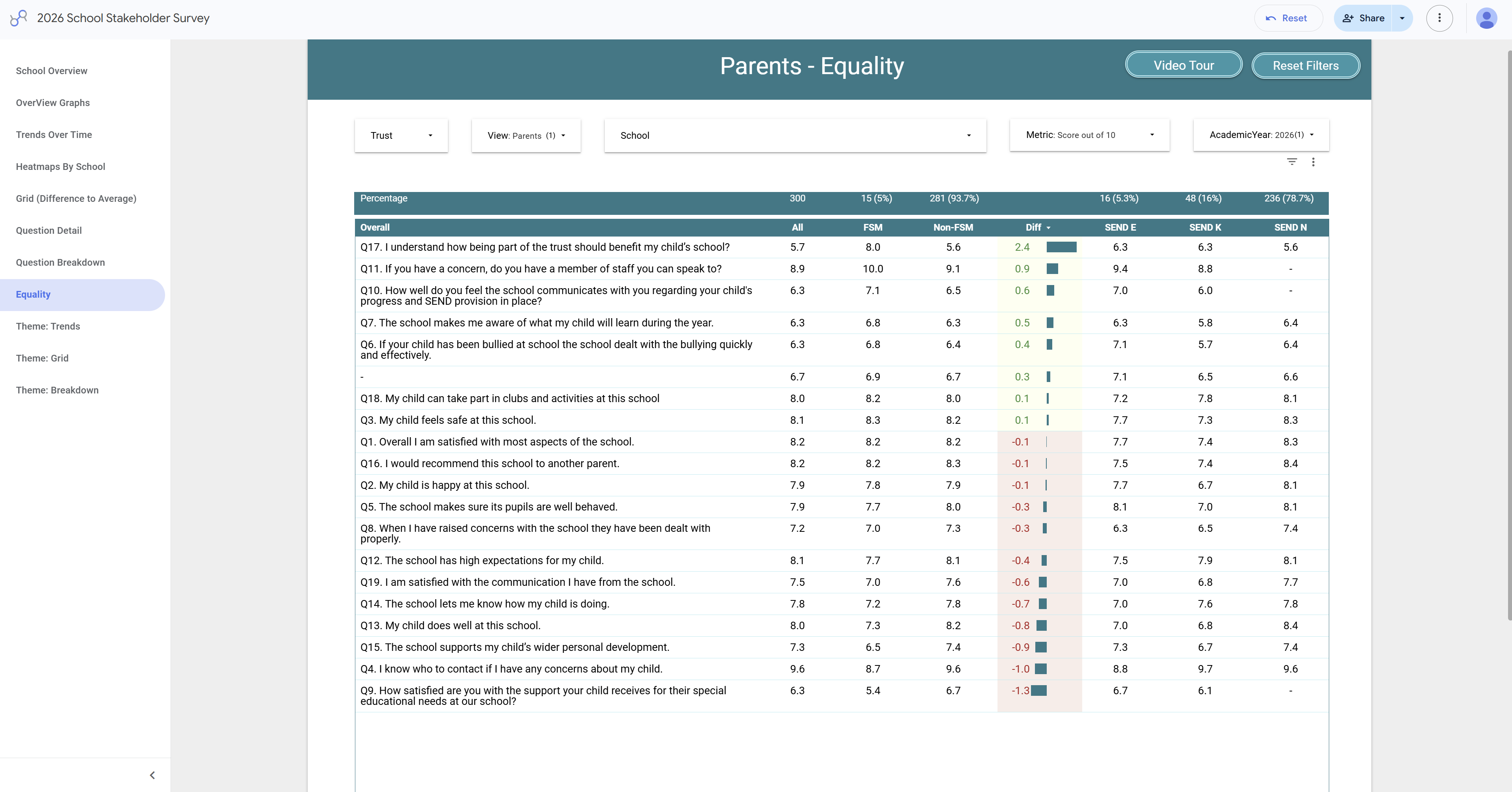 Parents equality breakdown by free school meals and SEND