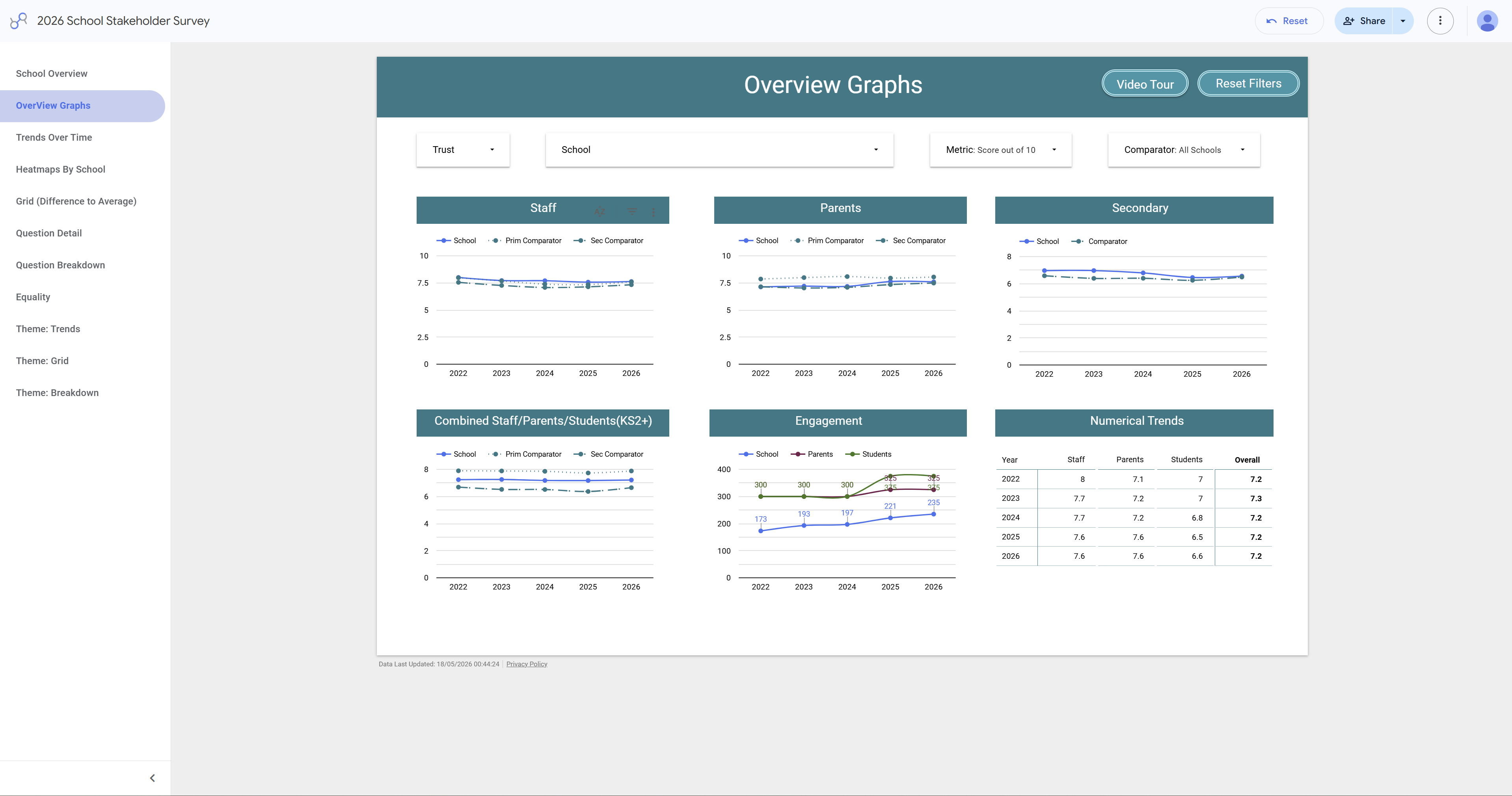 School overview dashboard with trend, engagement and positivity charts