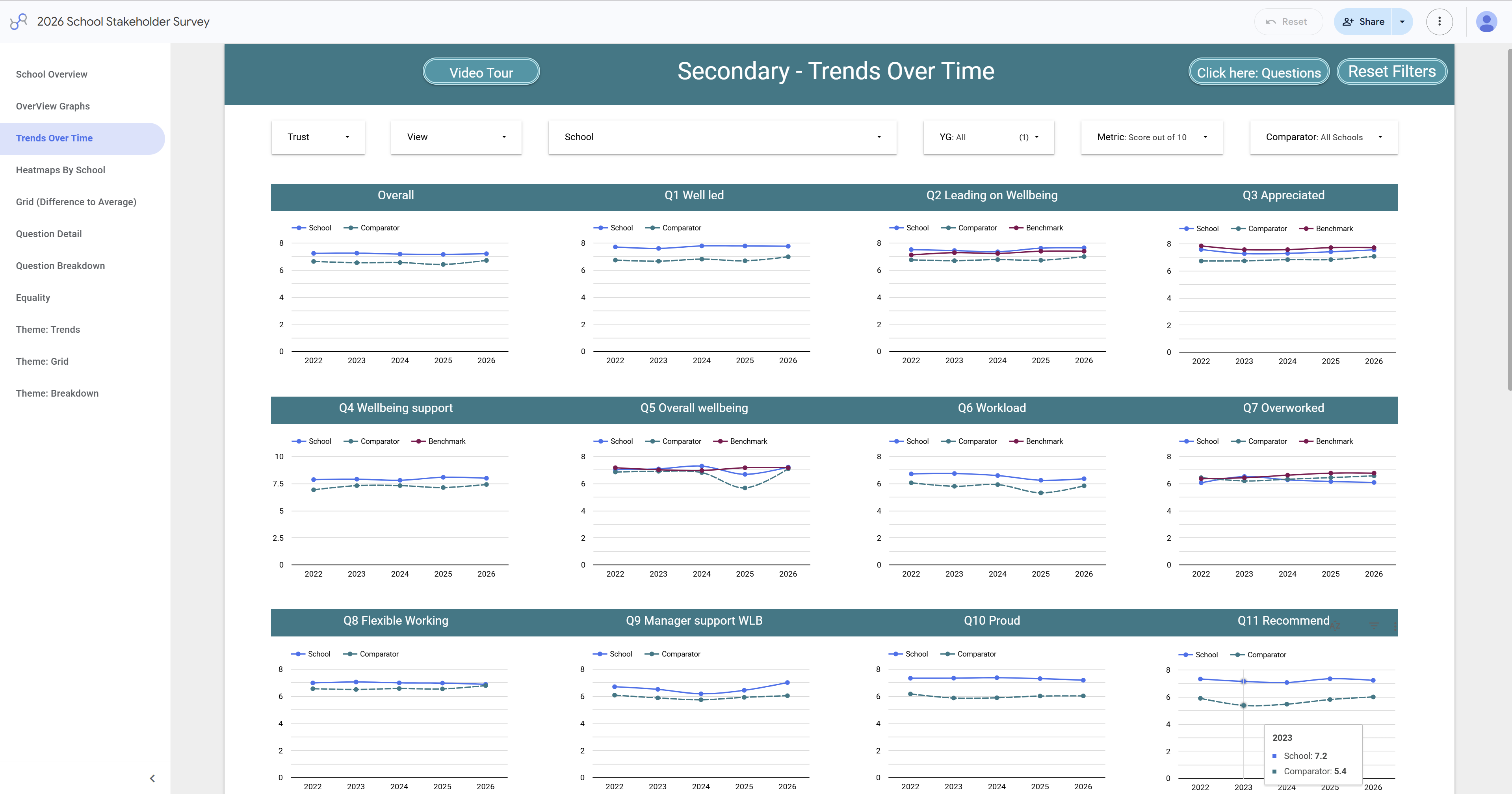 Trends over time chart showing every question year on year